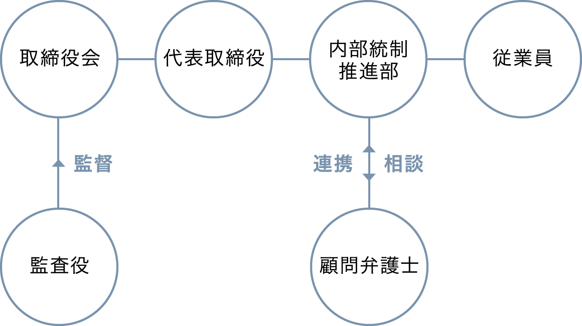 内部統制推進部の設置